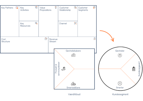 Business Model Canvas og Value Proposition Can